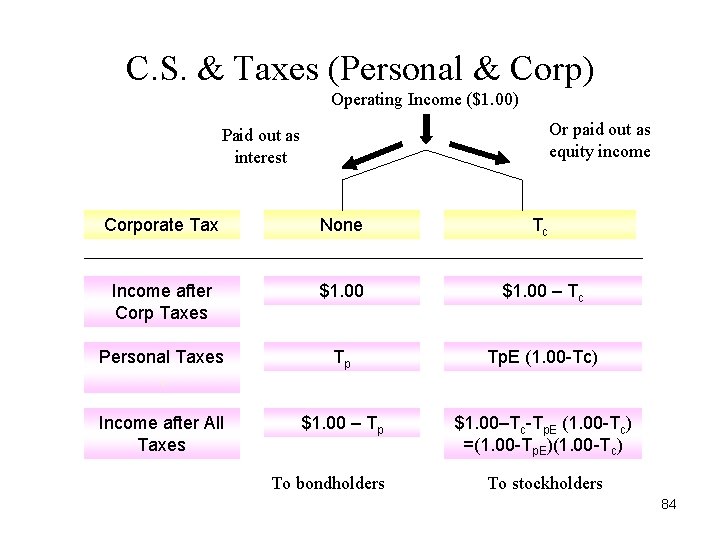 C. S. & Taxes (Personal & Corp) Operating Income ($1. 00) Or paid out C. S. & Taxes (Personal & Corp) Operating Income ($1. 00) Or paid out