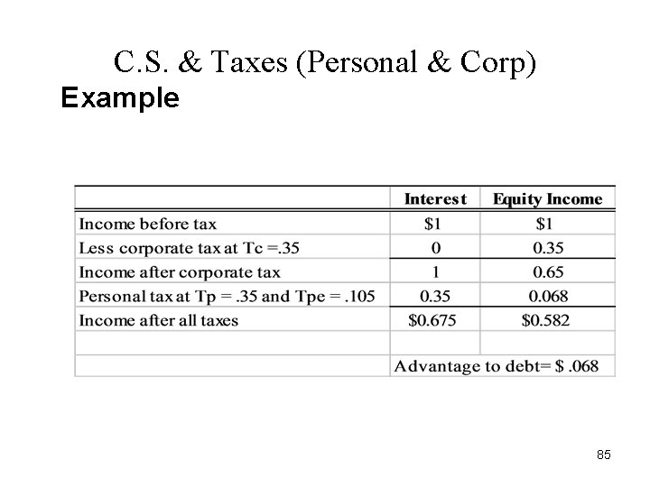 C. S. & Taxes (Personal & Corp) Example 85 C. S. & Taxes (Personal & Corp) Example 85
