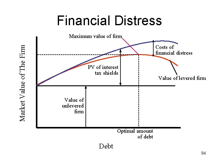 Financial Distress Market Value of The Firm Maximum value of firm Costs of financial Financial Distress Market Value of The Firm Maximum value of firm Costs of financial