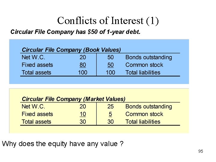Conflicts of Interest (1) Circular File Company has $50 of 1 -year debt. Why Conflicts of Interest (1) Circular File Company has $50 of 1 -year debt. Why