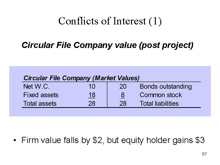 Conflicts of Interest (1) Circular File Company value (post project) • Firm value falls Conflicts of Interest (1) Circular File Company value (post project) • Firm value falls