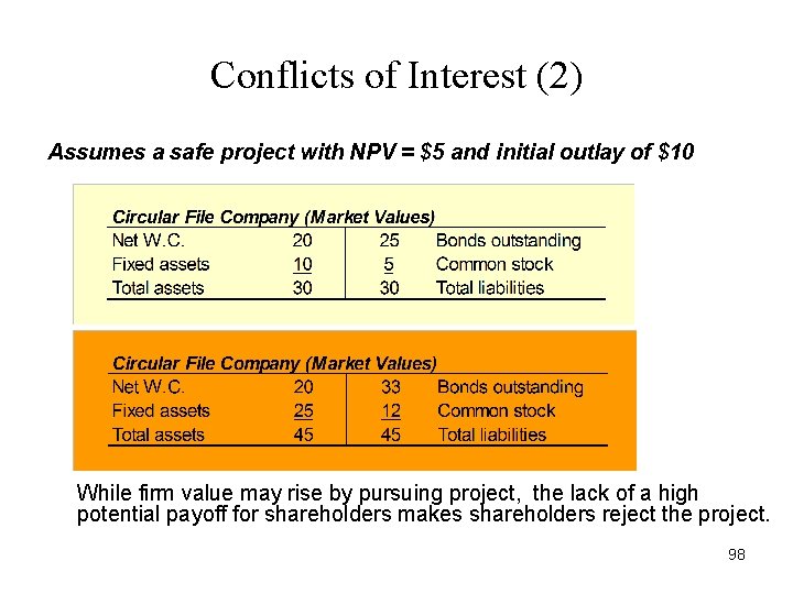 Conflicts of Interest (2) Assumes a safe project with NPV = $5 and initial Conflicts of Interest (2) Assumes a safe project with NPV = $5 and initial