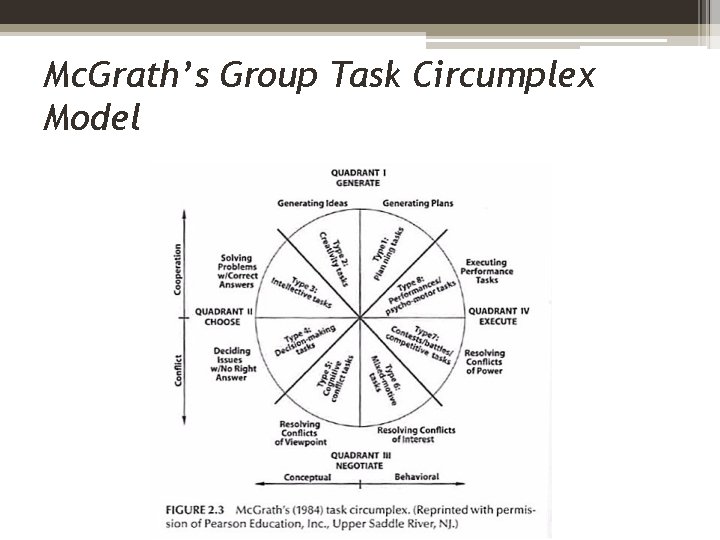 Mc. Grath’s Group Task Circumplex Model 