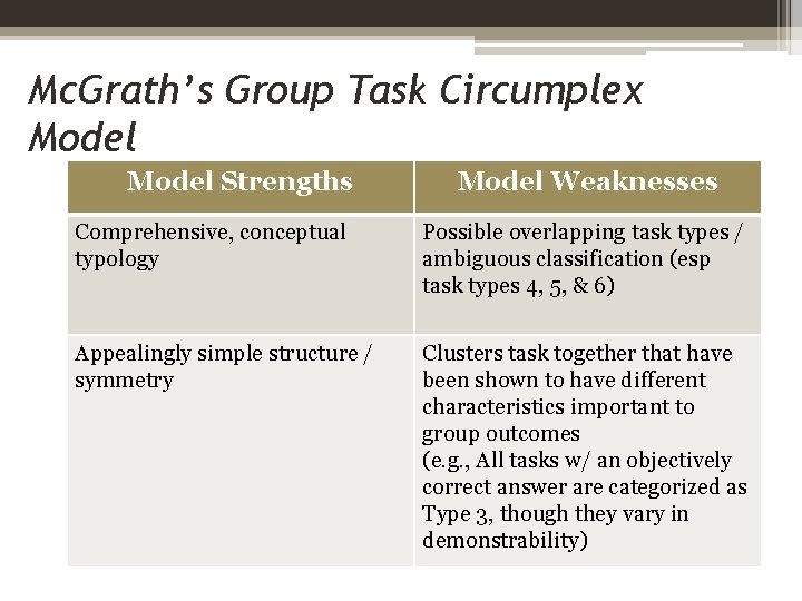 Mc. Grath’s Group Task Circumplex Model Strengths Model Weaknesses Comprehensive, conceptual typology Possible overlapping