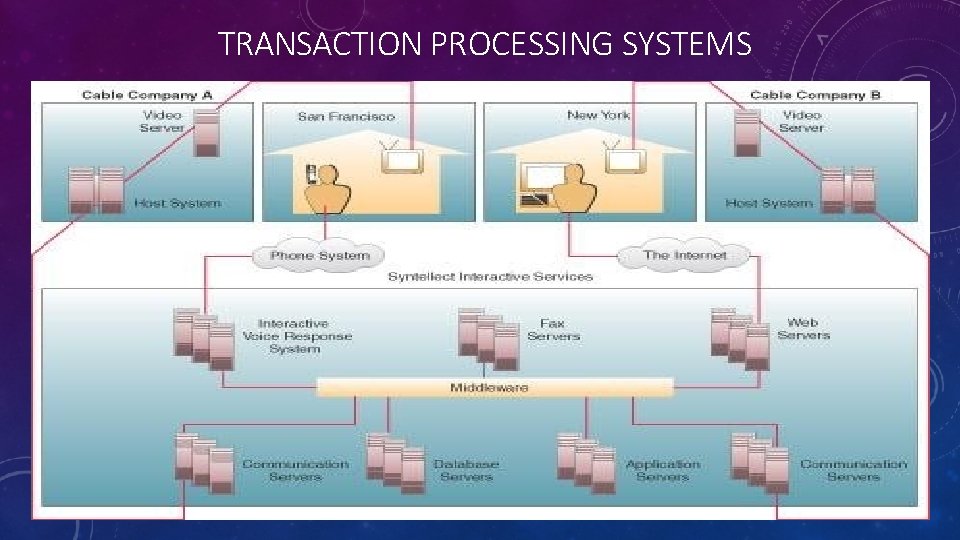 TRANSACTION PROCESSING SYSTEMS 