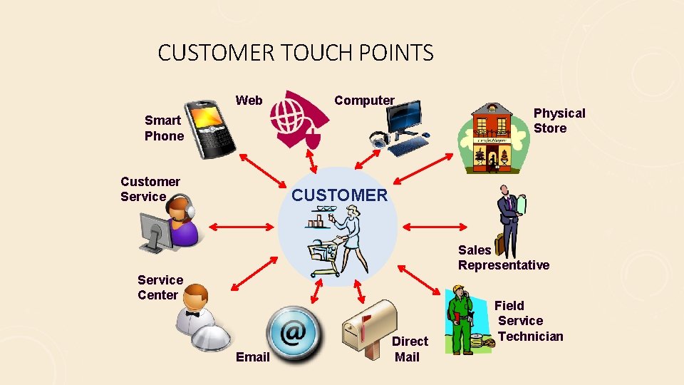 CUSTOMER TOUCH POINTS Web Computer Smart Phone Customer Service Physical Store CUSTOMER Sales Representative