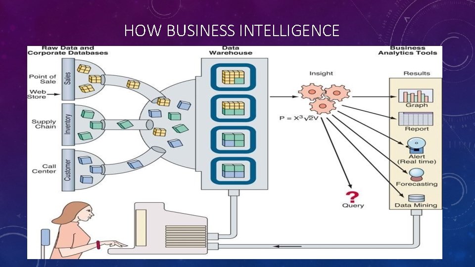 HOW BUSINESS INTELLIGENCE WORKS 