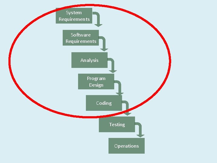System Requirements Software Requirements Analysis Program Design Coding Testing Operations 