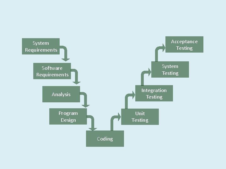 Acceptance Testing System Requirements System Testing Software Requirements Integration Testing Analysis Program Design Unit