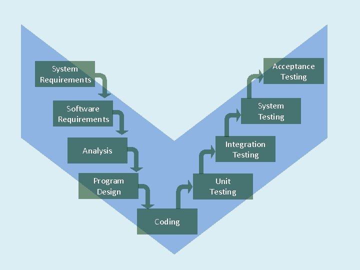 Acceptance Testing System Requirements System Testing Software Requirements Integration Testing Analysis Program Design Unit