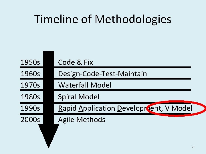 Timeline of Methodologies 1950 s Code & Fix 1960 s Design-Code-Test-Maintain 1970 s Waterfall