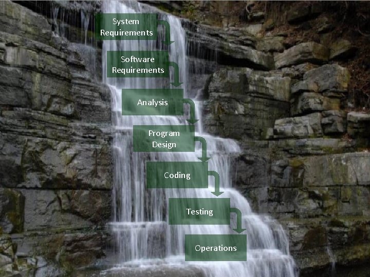 System Requirements Software Requirements Analysis Program Design Coding Testing Operations 