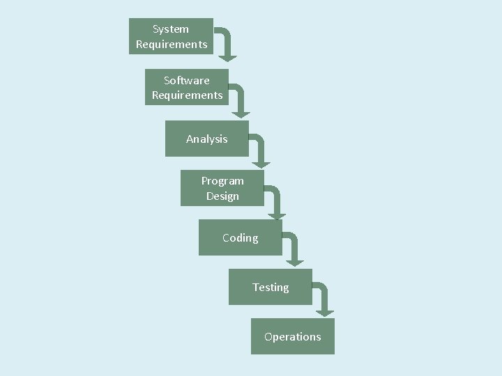 System Requirements Software Requirements Analysis Program Design Coding Testing Operations 