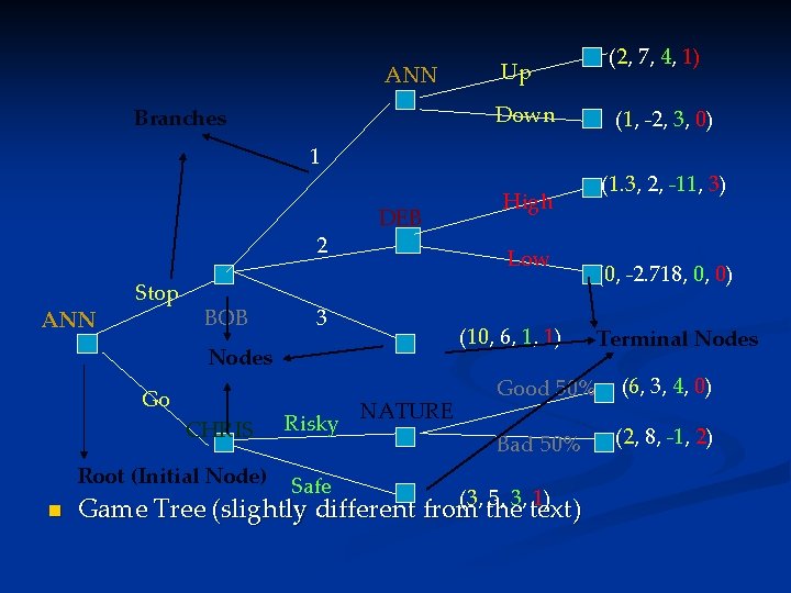 ANN (2, 7, 4, 1) Up Down Branches (1, -2, 3, 0) 1 2