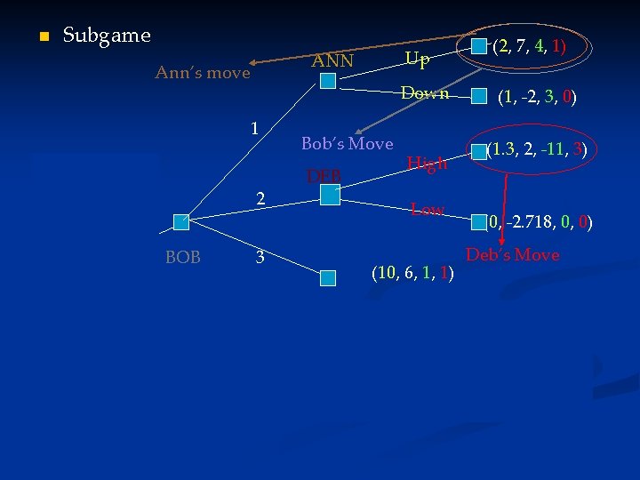 n Subgame ANN Ann’s move Down 1 2 ANN Stop BOB Go CHRIS (2,