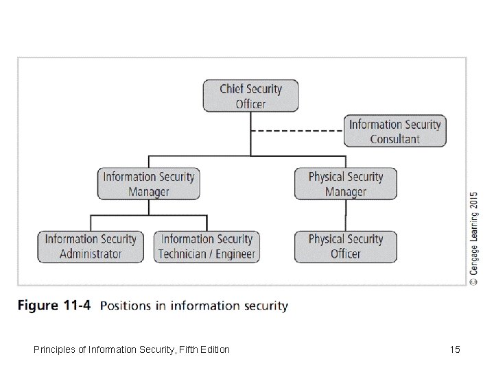 Principles of Information Security, Fifth Edition 15 