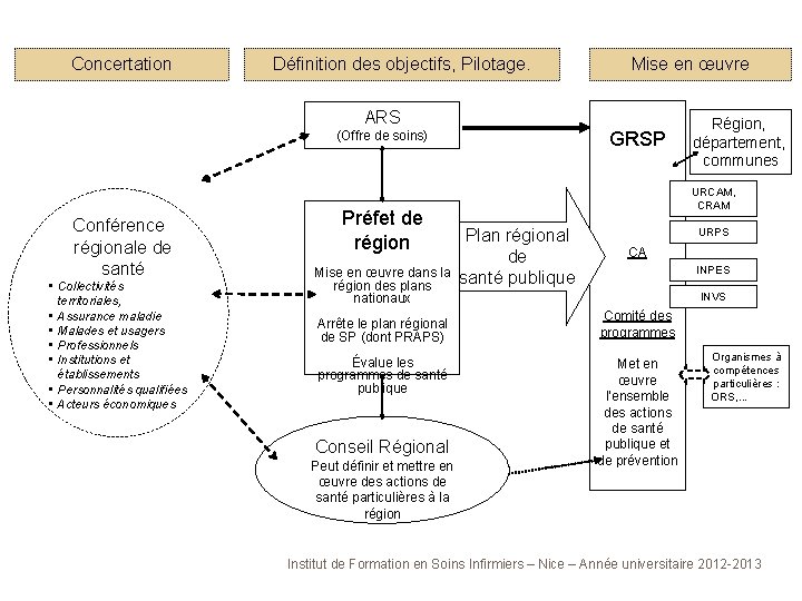 Concertation Définition des objectifs, Pilotage. Mise en œuvre ARS (Offre de soins) Conférence régionale