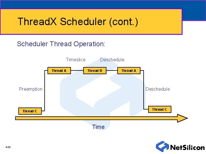 Thread. X Scheduler (cont. ) Scheduler Thread Operation: Timeslice Thread A Deschedule Thread B