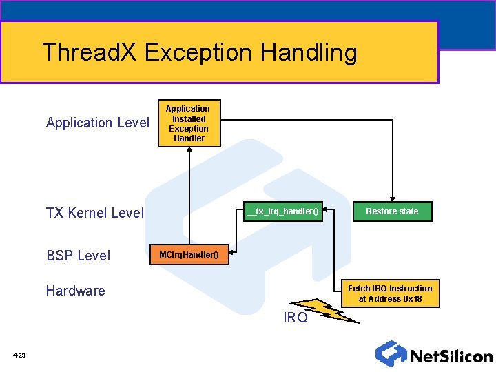 Thread. X Exception Handling Application Level Application Installed Exception Handler TX Kernel Level BSP