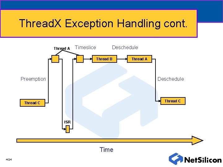 Thread. X Exception Handling cont. Thread A Timeslice Deschedule Thread B Preemption Deschedule Thread
