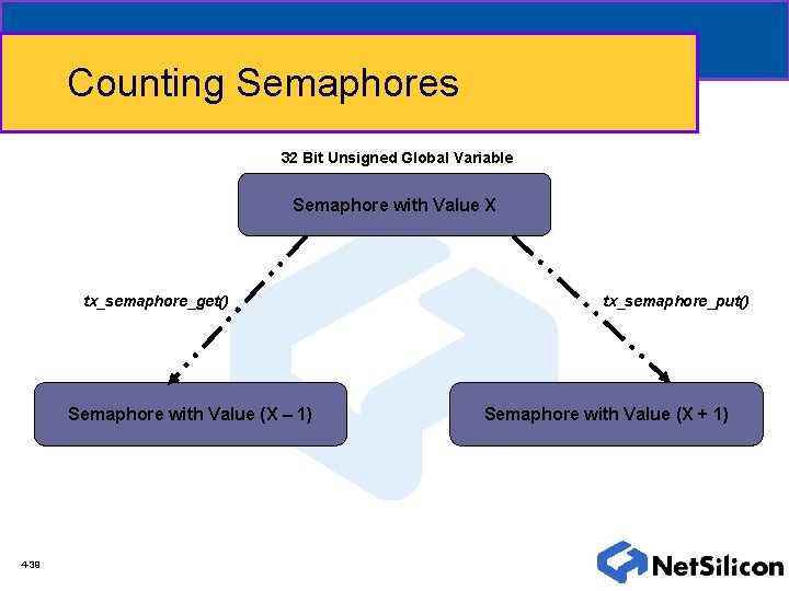 Counting Semaphores 32 Bit Unsigned Global Variable Semaphore with Value X tx_semaphore_get() Semaphore with