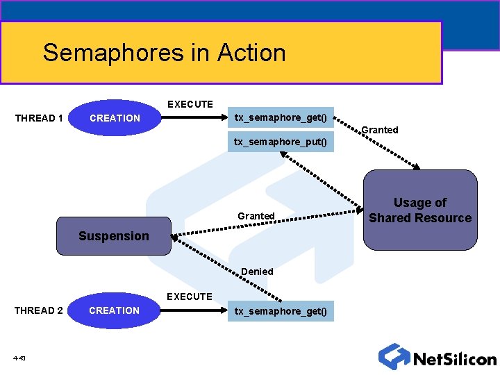 Semaphores in Action EXECUTE THREAD 1 tx_semaphore_get() CREATION Granted tx_semaphore_put() Granted Suspension Denied EXECUTE