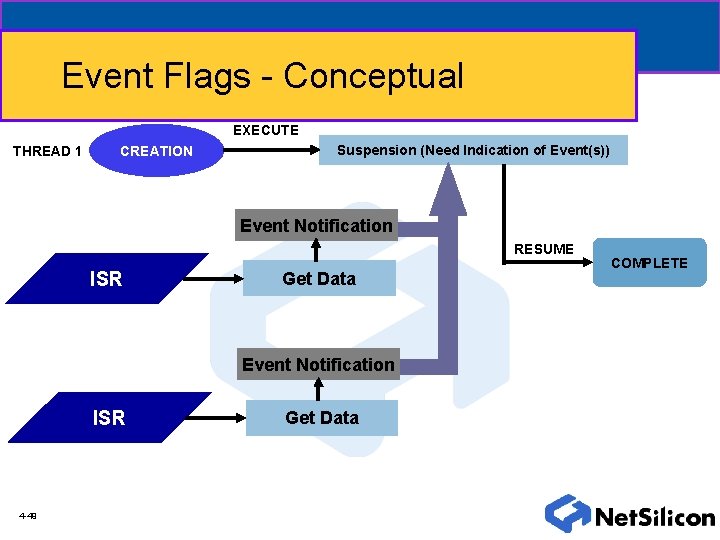 Event Flags - Conceptual EXECUTE THREAD 1 CREATION Suspension (Need Indication of Event(s)) Event