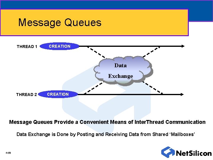 Message Queues THREAD 1 CREATION Data Exchange THREAD 2 CREATION Message Queues Provide a