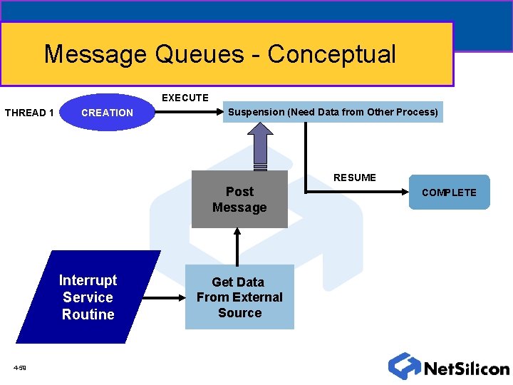 Message Queues - Conceptual EXECUTE THREAD 1 CREATION Suspension (Need Data from Other Process)