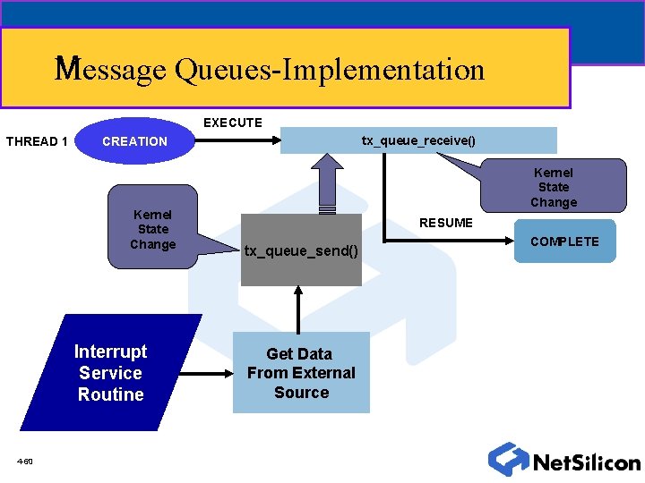 Message Queues-Implementation EXECUTE THREAD 1 Kernel State Change Interrupt Service Routine 4 -60 tx_queue_receive()