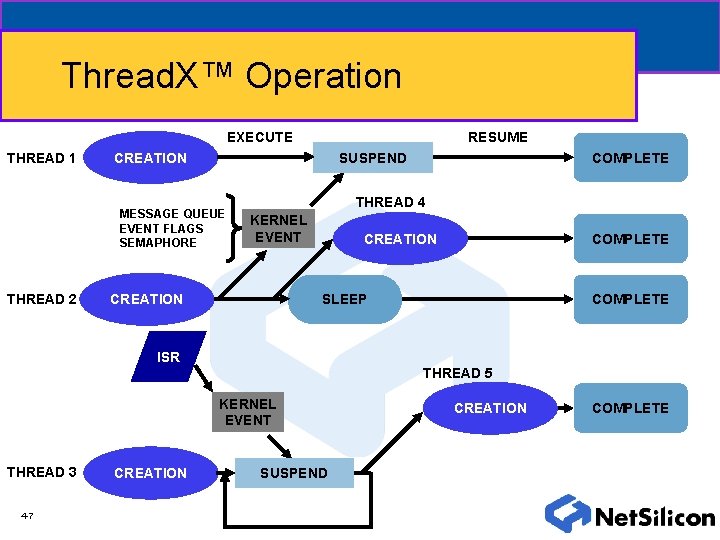 Thread. X™ Operation EXECUTE THREAD 1 COMPLETE SUSPEND CREATION MESSAGE QUEUE EVENT FLAGS SEMAPHORE