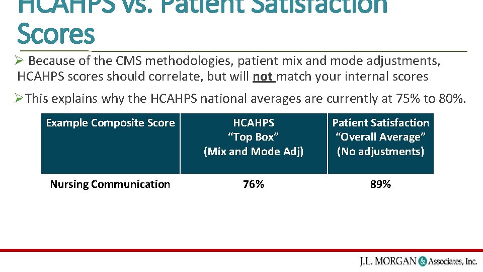 HCAHPS vs. Patient Satisfaction Scores Ø Because of the CMS methodologies, patient mix and