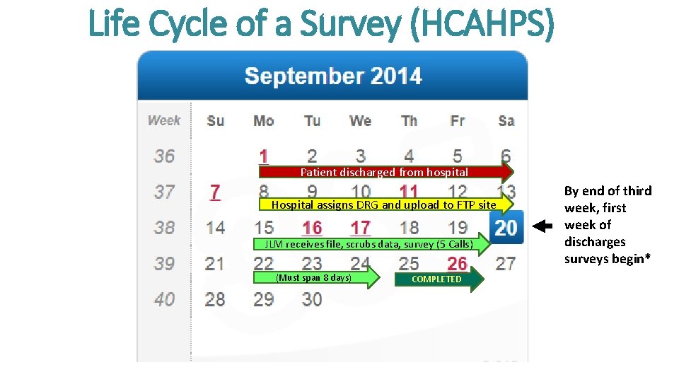 Life Cycle of a Survey (HCAHPS) Patient discharged from hospital Hospital assigns DRG and