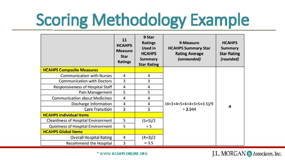 Scoring Methodology Example * WWW. HCAHPSONLINE. ORG 