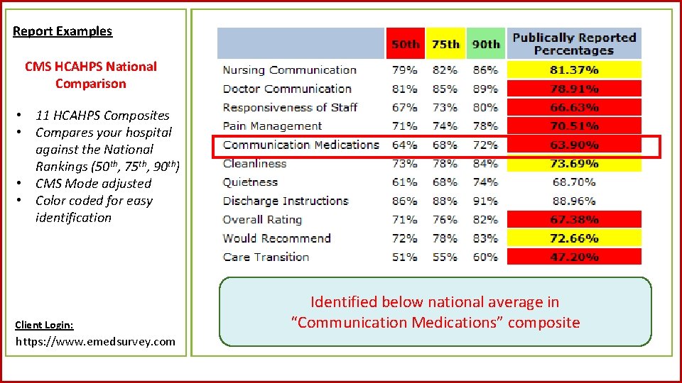 Report Examples CMS HCAHPS National Comparison • 11 HCAHPS Composites • Compares your hospital