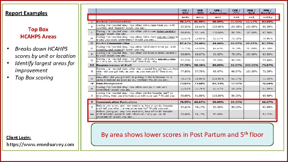 Report Examples Top Box HCAHPS Areas • Breaks down HCAHPS scores by unit or