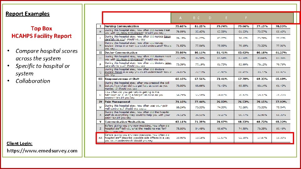 Report Examples Top Box HCAHPS Facility Report • Compare hospital scores across the system