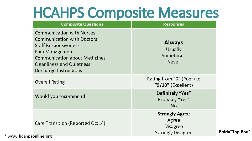 HCAHPS Composite Measures Composite Questions Communication with Nurses Communication with Doctors Staff Responsiveness Pain