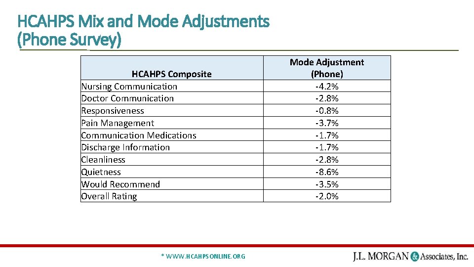 HCAHPS Mix and Mode Adjustments (Phone Survey) HCAHPS Composite Nursing Communication Doctor Communication Responsiveness