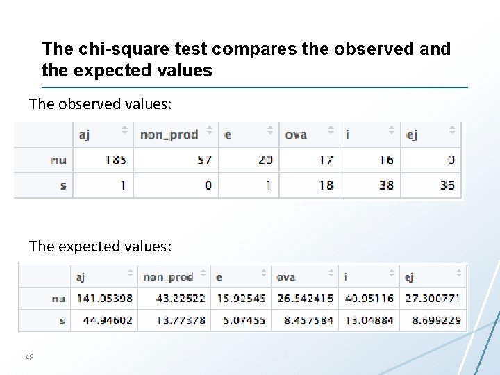 The chi-square test compares the observed and the expected values The observed values: The
