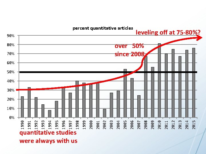 percent quantitative articles 90% leveling off at 75 -80%? over 50% since 2008 80%