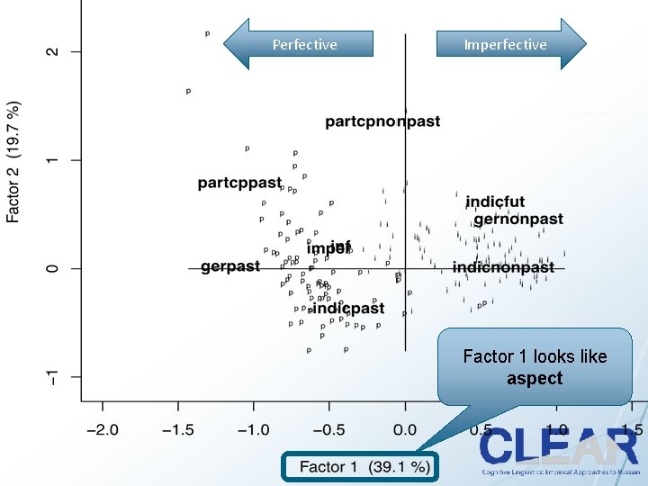 Perfective Imperfective Factor 1 looks like aspect 