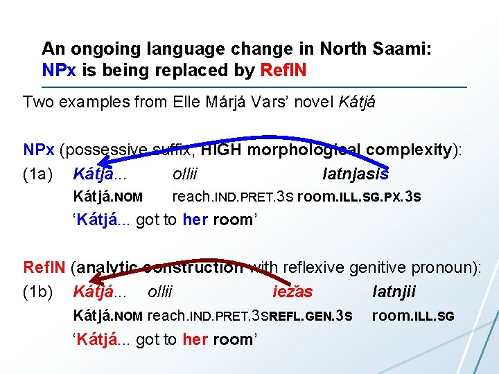 An ongoing language change in North Saami: NPx is being replaced by Refl. N