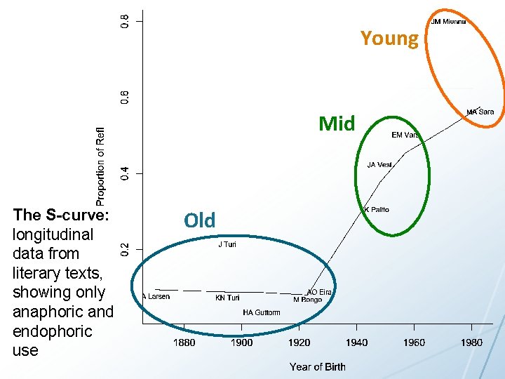 Young Mid The S-curve: longitudinal data from literary texts, showing only anaphoric and endophoric