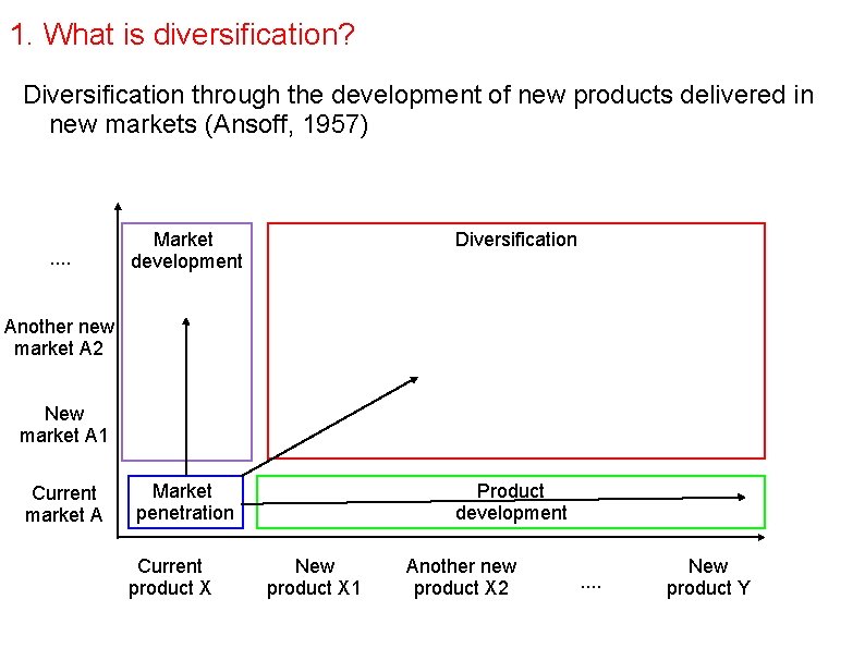 1. What is diversification? Diversification through the development of new products delivered in new