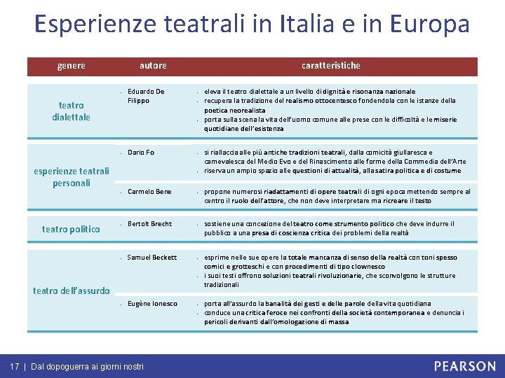 Esperienze teatrali in Italia e in Europa genere autore - teatro dialettale teatro politico