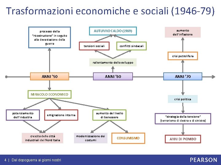Trasformazioni economiche e sociali (1946 -79) processo della “ricostruzione” in seguito alla devastazione della