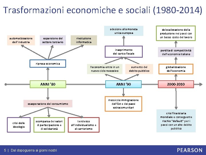 Trasformazioni economiche e sociali (1980 -2014) automatizzazione dell’industria espansione del settore terziario ripresa economica