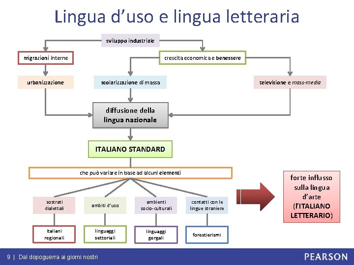 Lingua d’uso e lingua letteraria sviluppo industriale crescita economica e benessere migrazioni interne urbanizzazione