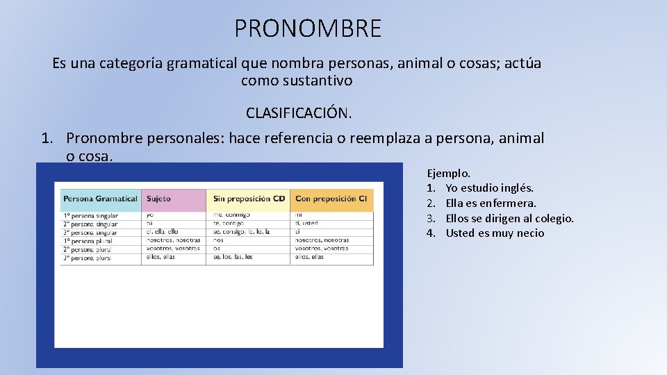 PRONOMBRE Es una categoría gramatical que nombra personas, animal o cosas; actúa como sustantivo